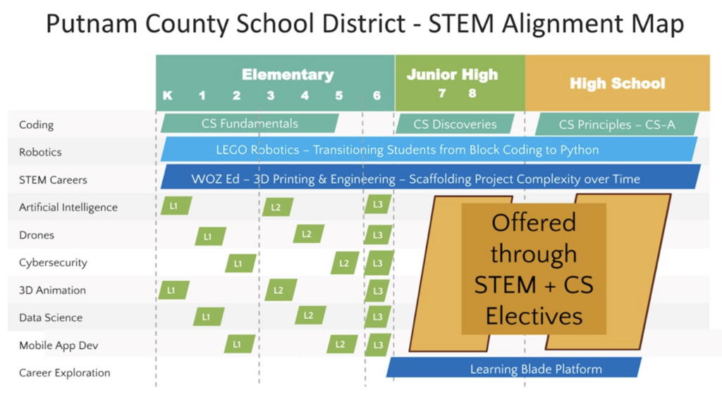 A curriculum alignment map showing STEM subjects across grade levels K-12 in Putnam County School District. The map displays progression of topics like Coding, Robotics, and STEM Careers from Elementary through High School, with specialized courses like AI and Cybersecurity offered as leveled electives (L1-L3).